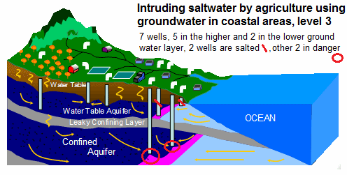 Scheme with
                      saltwater and fresh water 10, now there are 7
                      groundwater wells for agriculture