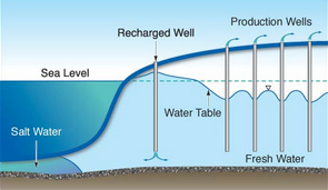 Scheme with saltwater and groundwater
                              11 with 4 wells and an injection well